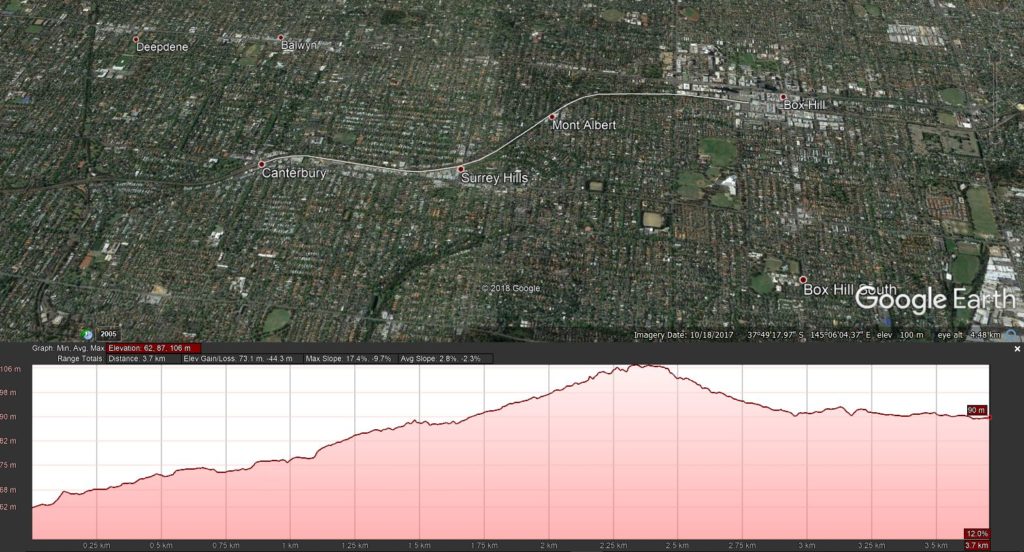 Elevation profile of railway line between Canterbury and Box Hill showing a consitent rise until halfway between Mont Albert and Box Hill and then a slight decline in gradient into Box Hill Station