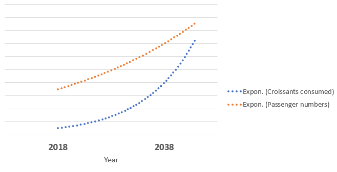 A made up chart showing croissant consumption compared to forecast passenger numbers at Melbourne Airport increasing betweeb 2018 and 2038